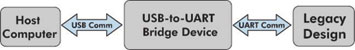 Figure 5. Legacy design USB-to-UART upgrade